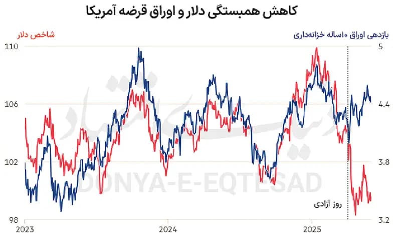 جدایی دلار از اوراق