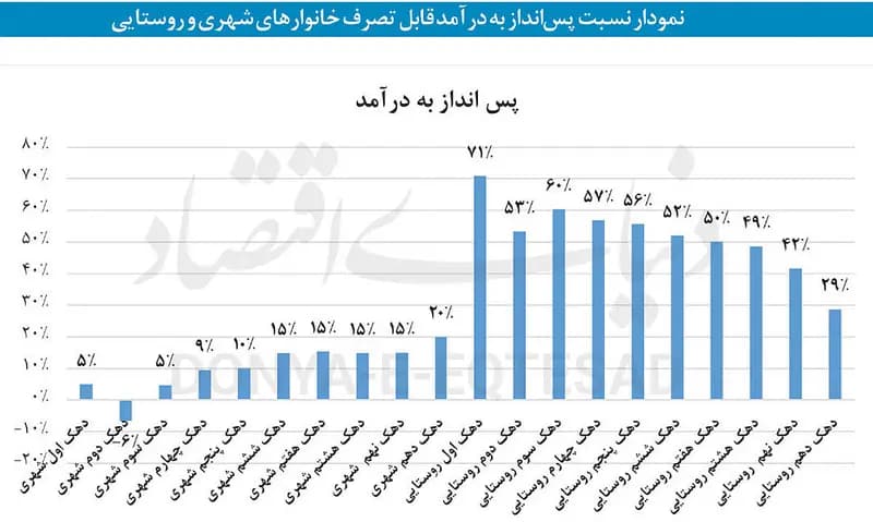 سبد سرمایه‌گذاری خانوار