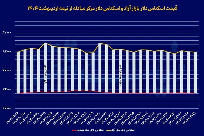 آرامش دو هفته‌ای دلار