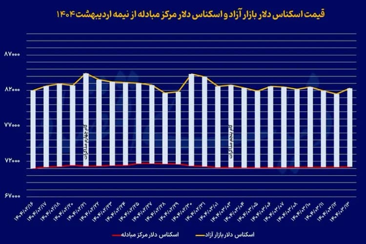  مهلت رفع تعهد ارزی صادرات سال ۱۴۰۳ تا ۳۰ مهرماه تمدید شد