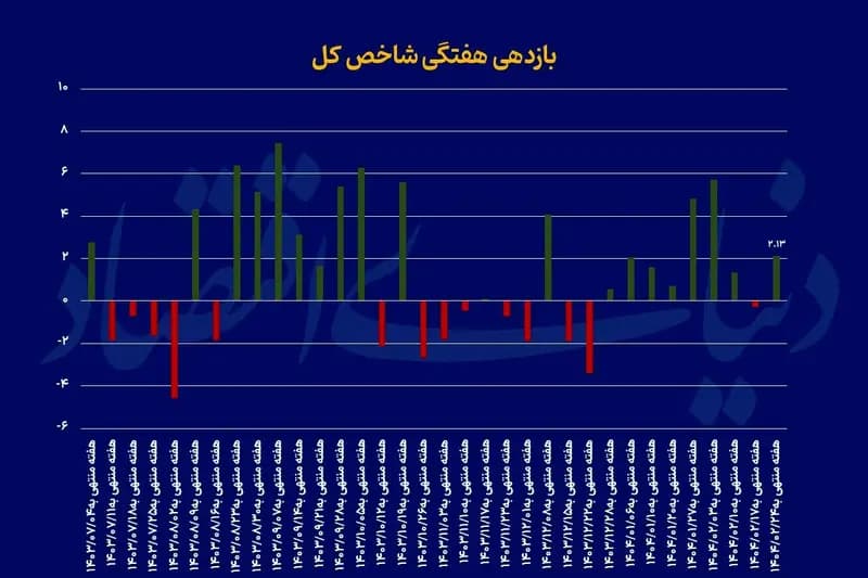 هفته پرحاشیه بورس