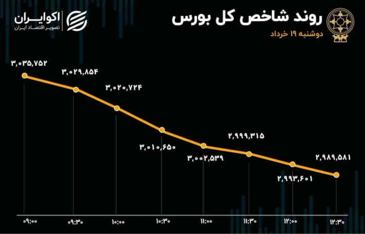 تلاش شاخص‌سازان مقابل روند عرضه در بازار سهام!/ پیش بینی بورس امروز 19 خرداد 1404