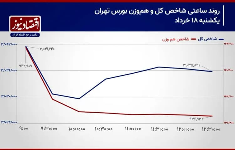 ارزش سهام عدالت امروز ۱۸ خرداد ۱۴۰۴ چقدر شد؟