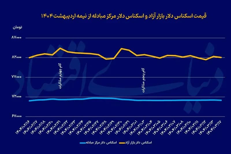واکنش غیرمنتظره دلار