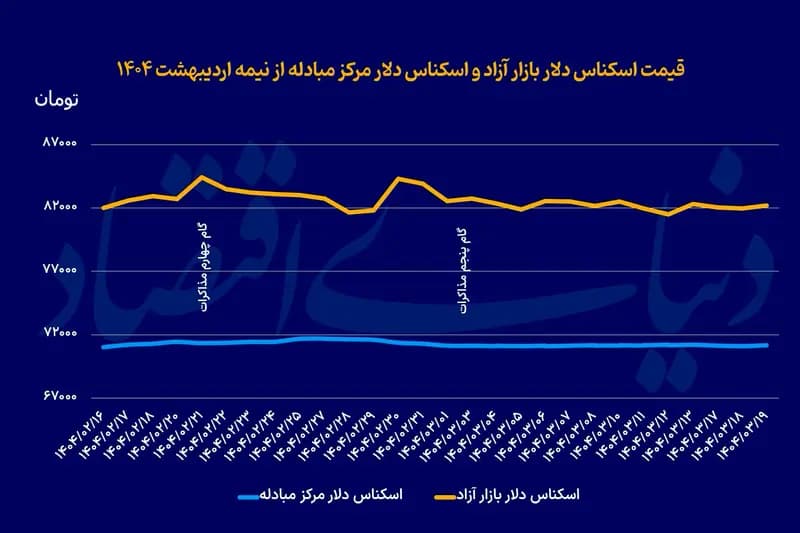 امیدواری دلار به مذاکرات