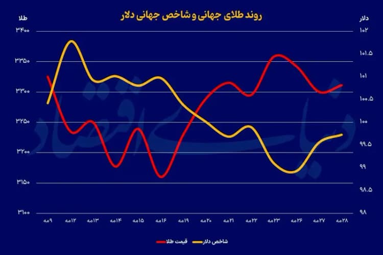 قیمت جهانی طلا امروز 1404/3/5