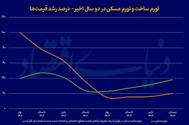 تاکتیک تورمی در تولید مسکن