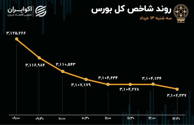 بورس جان گرفت؛ شاخص کل سبز شد/ تحرک در تالار شیشه‌ای با سیگنال خودرو و کابینه+ اینفوگرافیک
