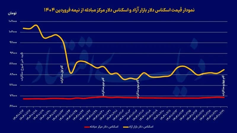 روی خوش‌ دلار به گام چهارم 