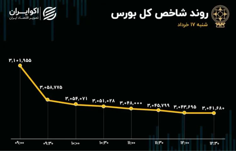 بازار سرمایه در ترازوی اصلاحات ساختاری؟