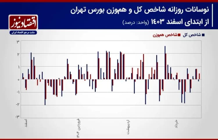 ورود نقدینگی به صندوق‌های درآمد ثابت؛ سهامدارن از بورس پیاده شدند