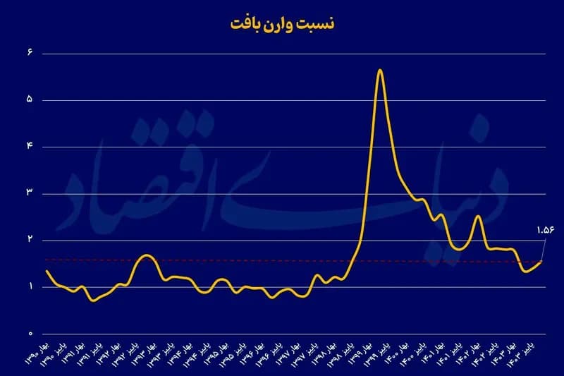 سهم ناچیز بورس از کیک اقتصاد