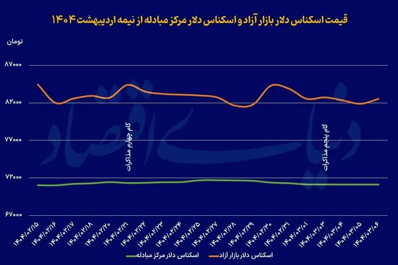 رفت و برگشت دلار