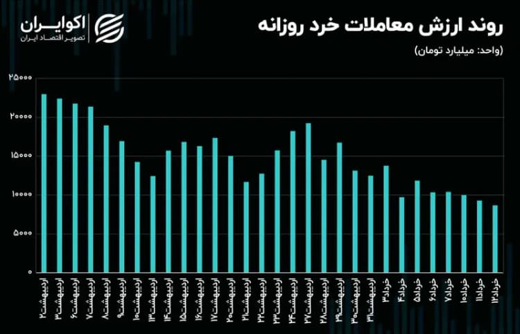 بورس جان گرفت؛ شاخص کل سبز شد/ تحرک در تالار شیشه‌ای با سیگنال خودرو و کابینه+ اینفوگرافیک