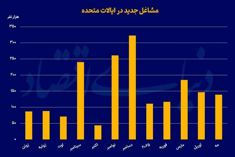 تضعیف بازار کار در آمریکا؟