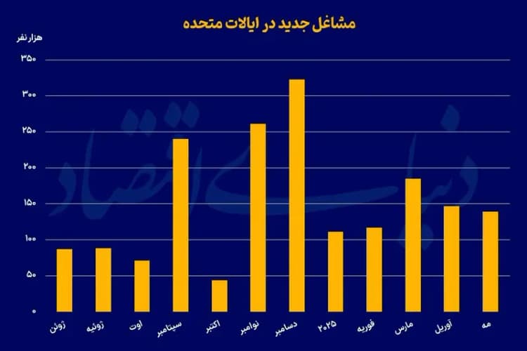  مهلت رفع تعهد ارزی صادرات سال ۱۴۰۳ تا ۳۰ مهرماه تمدید شد