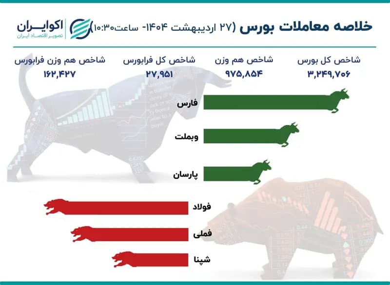 شاخص سازان عقب کشیدند/ زور فروشندگان به خریداران چربید