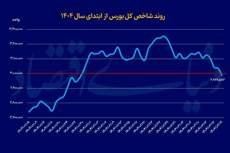 حمایت 36روزه بورس شکست