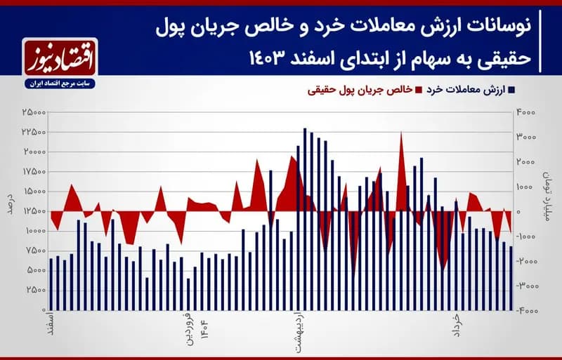 پیش بینی بازار سهام هفته/ تشدید رکود در بازار سهام با رشد ریسک معاملات سهامی+ نمودار