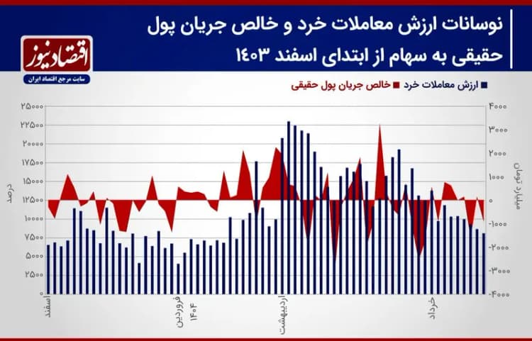 قیمت دلار امروز در بازار آزاد کمی افزایش داشت