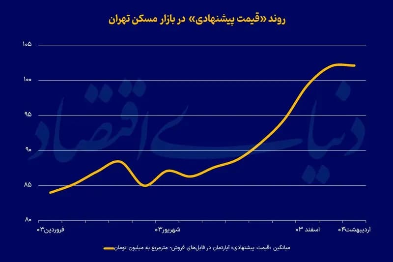 صبر مذاکراتی در بازار مسکن