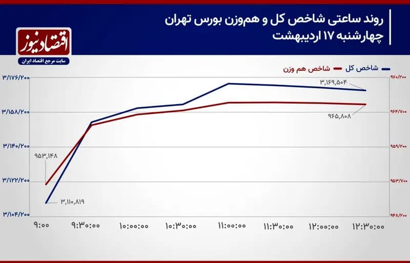 شاخص‌سازان ریالی سکان بازار سهام را به دست می‌گیرند؟!/ پیش بینی بازار سهام امروز 20 اردیبهشت 1404+ نمودار