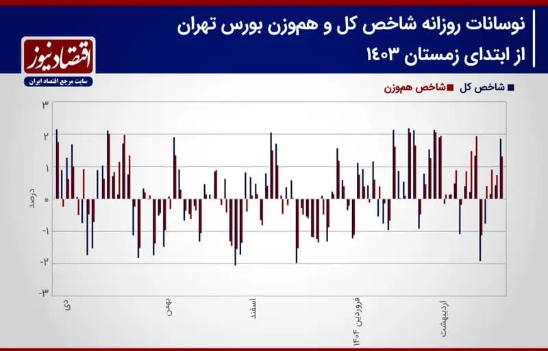 پیش بینی بازار سهام هفته/ یکه تازی سهم‌های سبک در بورس تهران!+ نمودار