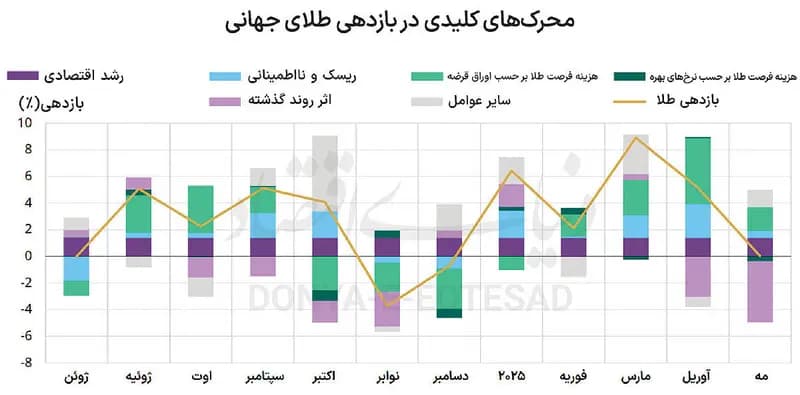 ماه پرنوسان طلا  با بازدهی صفر