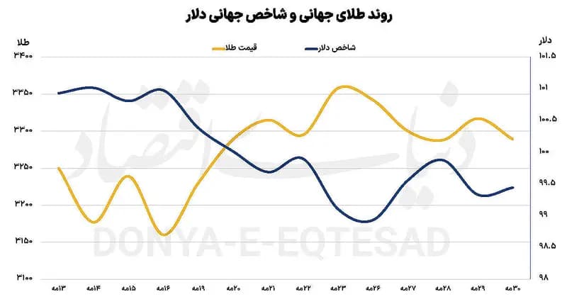 هفته آرام بازار جهانی