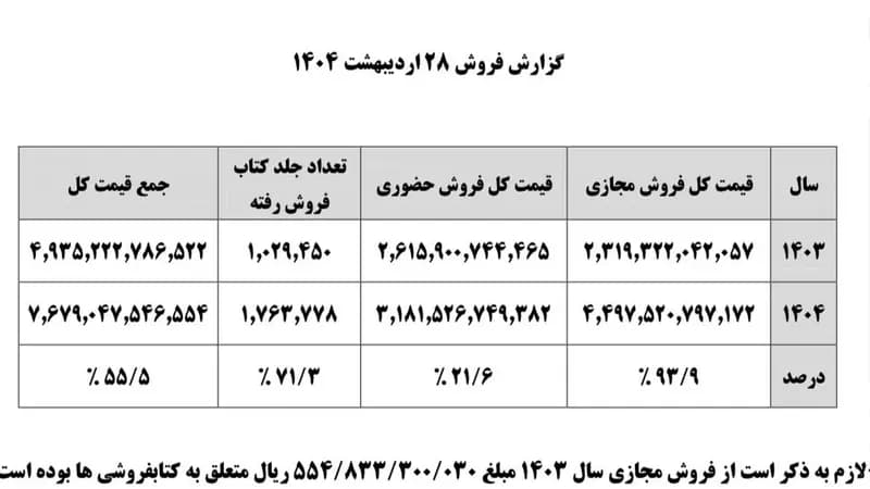 رکورد فروش مجازی کتاب در کشور شکست؛ افزایش حدود ۱۰۰درصدی نمایشگاه کتاب نسبت به سال گذشته