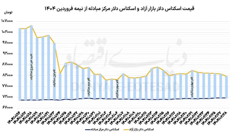 متغیر پنهان بازار دلار