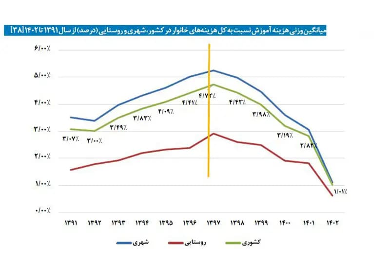 فقر آموزشی آینده‌سازان