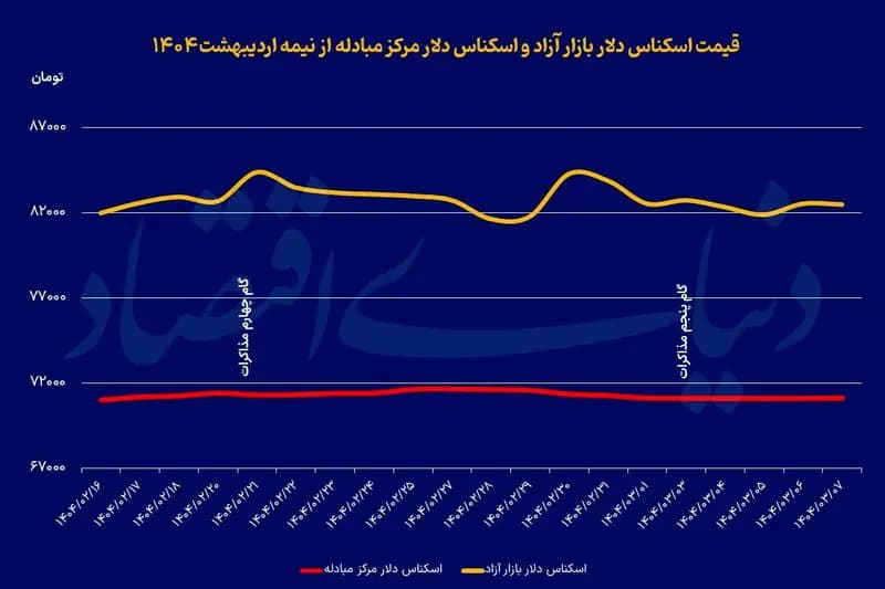 آرام‏‏‌ترین روز بازار ارز
