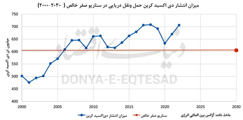 متغیر جدید تجارت دریایی 