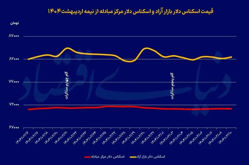 توافق بر دلار 82 هزار تومانی؟