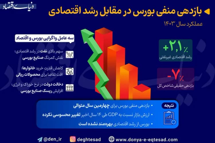 جدال بورس با شاخص ۳ میلیونی