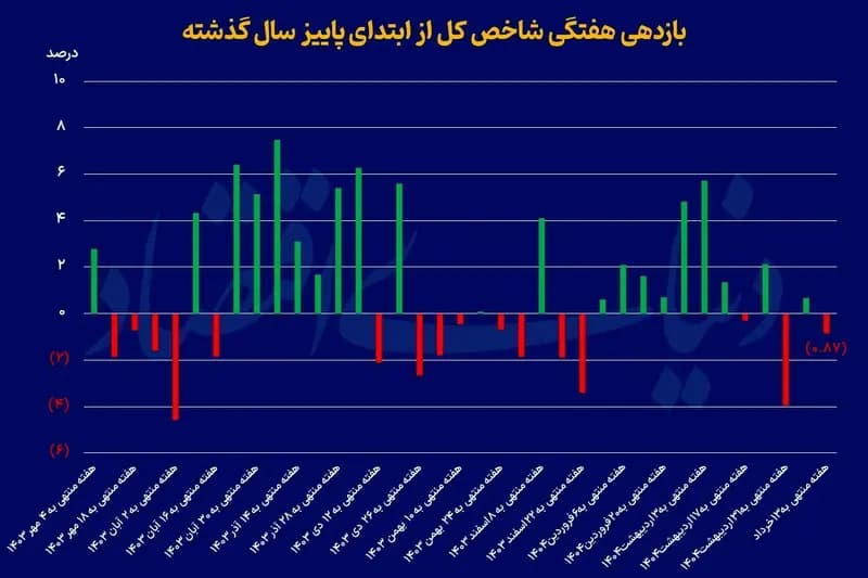 خروج بورس از محدوده امن؟