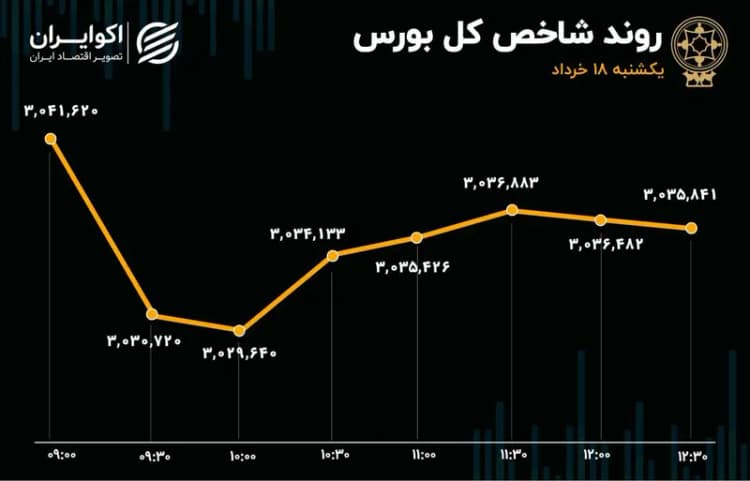 بازار سرمایه رشد کرد